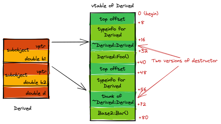 vtables (Virtual Tables) in C++